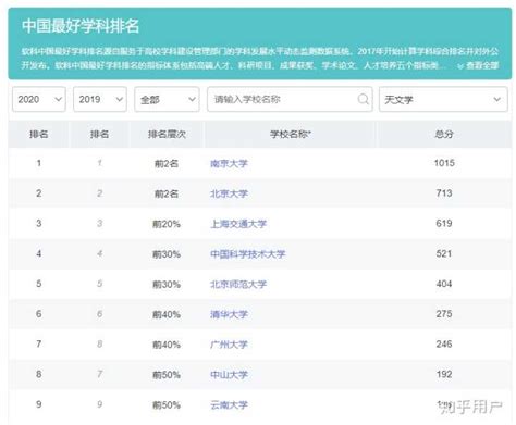 如何看待「软科 2020 中国最好学科排名」南京大学天文学排名全国第一？ - 知乎