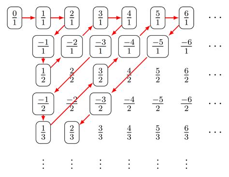 Image result for Countable and Uncountable Sets Examples