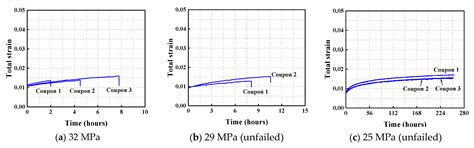 Creep Performance and Viscoelastic Constitutive Relationship of ...