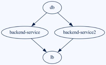 Image result for Dag Graph JavaScript