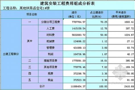 [扬州]商品住宅建安工程造价指标分析(费用分析)-成本核算控制-筑龙工程造价论坛