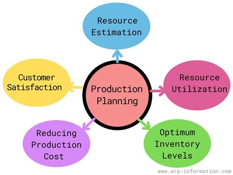 Production Planning Process 的图像结果