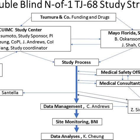 Study Administrative Structure 的图像结果