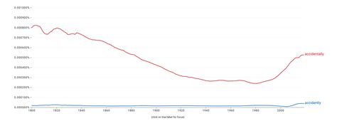 Accidently vs. Accidentally: Which is the Correct Spelling?