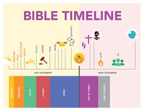 Bible History Timeline Chart