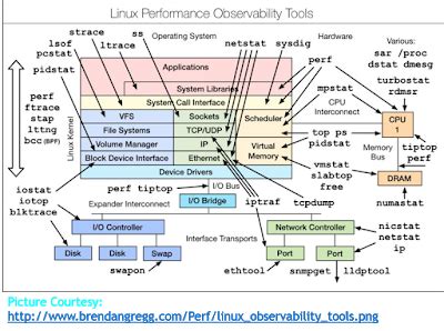 Image result for Linux Filesystem Performance