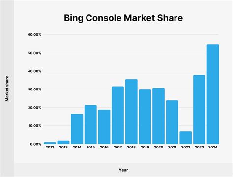 Image result for Bing Usage