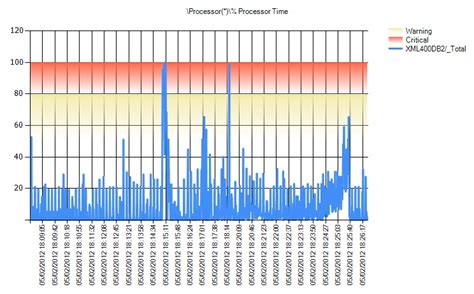 Image result for SQL Replication Latency