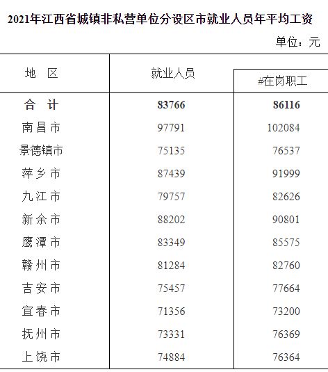 江西省公布：2021年社会平均工资、在岗职工平均工资