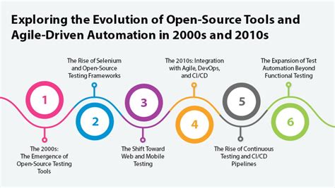 Image result for Automation Testing Evolution