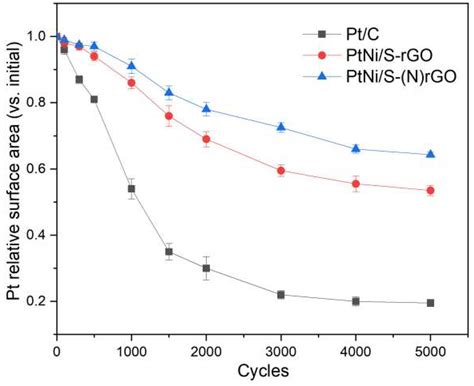 N-Doped and Sulfonated Reduced Graphene Oxide Supported PtNi ...