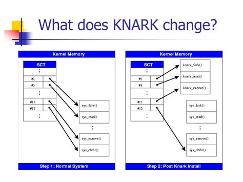 Image result for Rootkits Code