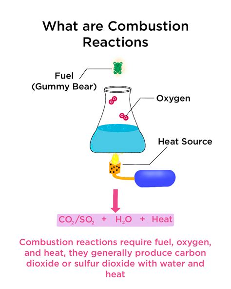Combustion Reactions Introduction Examples Facts What S Insight