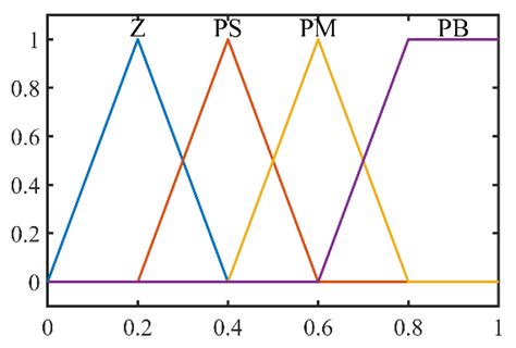 New Sensorless Speed Control of a Hybrid Stepper Motor Based on Fuzzy ...