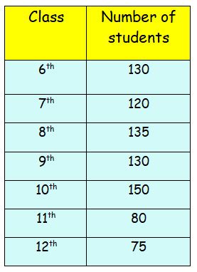 Image result for Bar Graph Math Problems