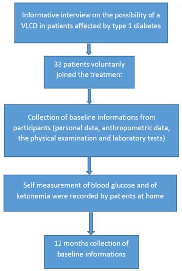 Safety and Efficacy of Eucaloric Very Low-Carb Diet (EVLCD) in Type 1 ...