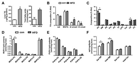 Rescue of Hepatic Phospholipid Remodeling Defect in iPLA2β-Null Mice ...