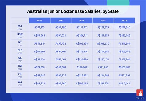 Salary, Pay and Pensions in Australia in 2023 as a Junior Doctor | Messly