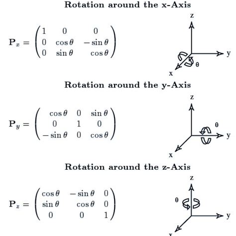 Rotation Matrix 的图像结果