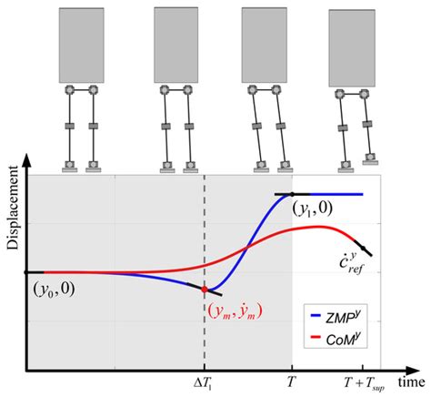 Biomimetics | Special Issue : Design and Control of a Bio-Inspired Robot