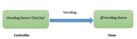 Asp.net Using View Bags 的图像结果