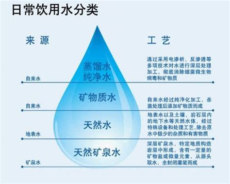 白开水、纯净水、矿泉水和蒸馏水哪个最适合做长期饮用水？ - 知乎