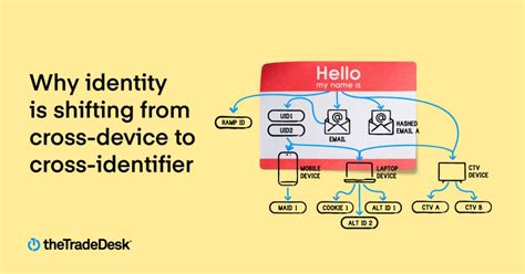 Image result for Identity Graphs