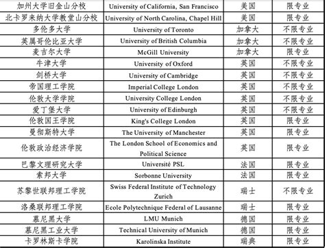 北京上海山东四川2024年定向选调海外高校名单 - 知乎