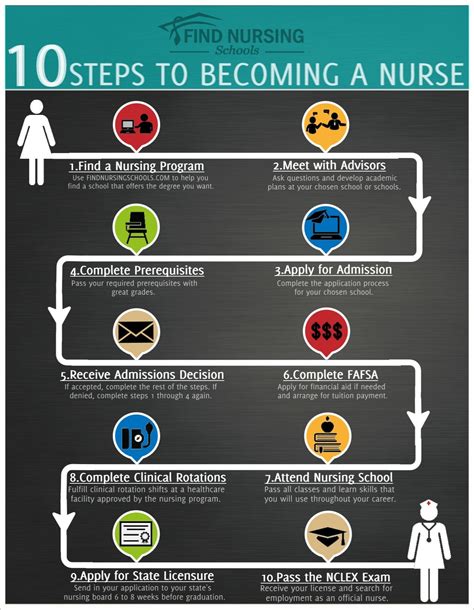 Infographic: 10 Steps to Becoming a Nurse- I'm on step 8! | Nursing ...