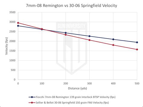 7mm-08 vs. 30-06 Springfield: 2026 Ammo Comparison