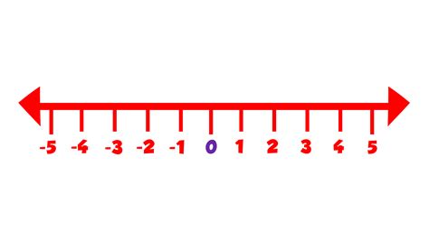 Image result for Negative Numbers Number Line Teaching