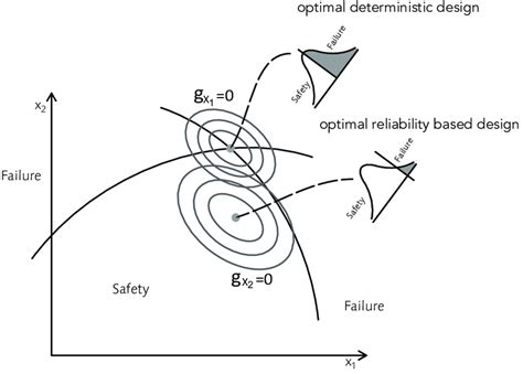 Image result for Reliability Based Design