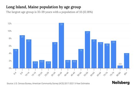 Long Island, Maine Population by Age - 2023 Long Island, Maine Age ...