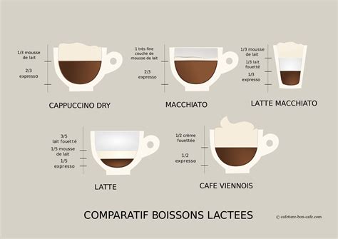 Connaissez-vous les différences entre boissons lactées à partir d ...