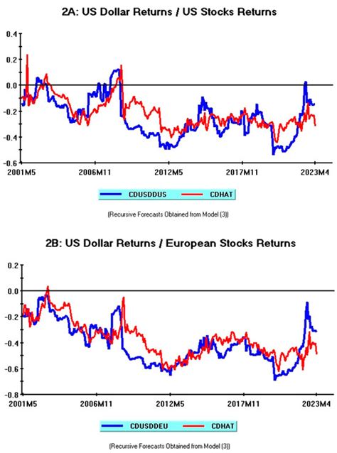 What Drives Asset Returns Comovements? Some Empirical Evidence from US ...