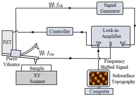 Measurement of Sub-Surface Microstructures Based on a Developed ...
