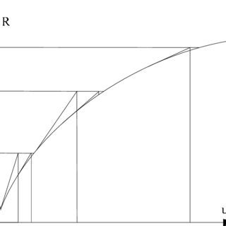 Image result for Modified Newton-Raphson Method