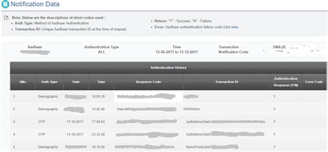 जानें कब और कहाँ हुआ है आपके आधार कार्ड का उपयोग - HindiFinance.com