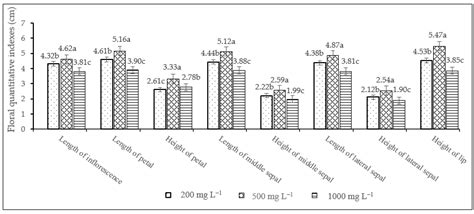 Flowering Time and Physiological Reaction of Dendrobium nobile Lindl in ...