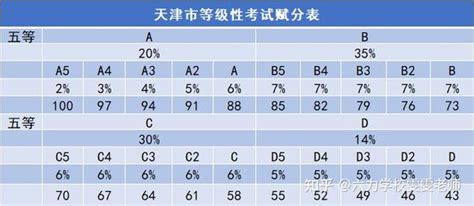 天津高考赋分制21个等级表 - 匠子生活