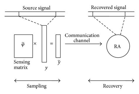 Image result for Compressive Sampling