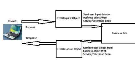 Image result for Data Transfer Object Pattern