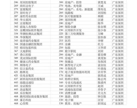 63家深圳企业入选2019胡润中国500强民营企业_深圳新闻网