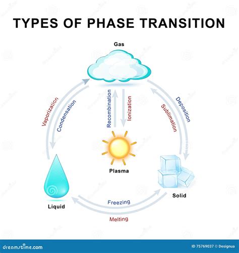 Image result for Phase Transition Matter