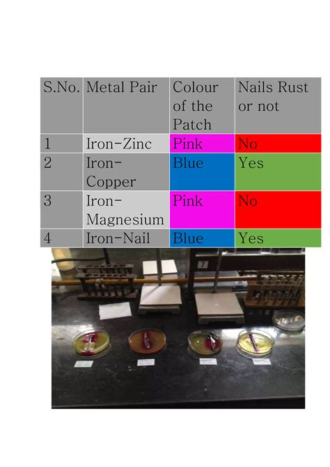 STUDY OF THE EFFECT OF METAL COUPLING ON THE RUSTING OF IRON | DOCX