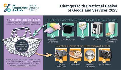 What Is In The Cpi Basket Of Goods 2022 at Ali Oshanassy blog