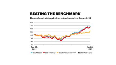 BSE Midcap and Smallcap showed impressive performance in the fist half ...