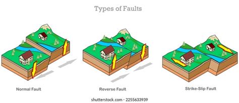Image result for Fault Movement