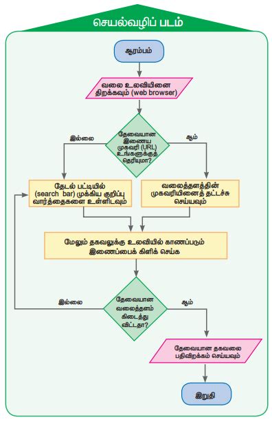 Image result for Algorithm Flowchart Class in Tamil