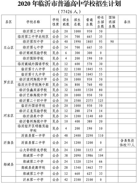 最全！临沂城区高中历年分数线、招生计划、一分一段表！_腾讯新闻